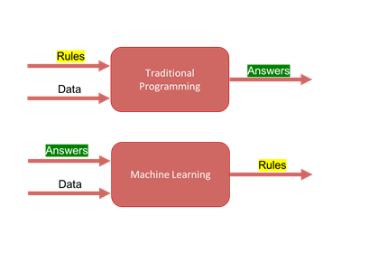 Machine Learning vs. Traditional Programming Paradigm 